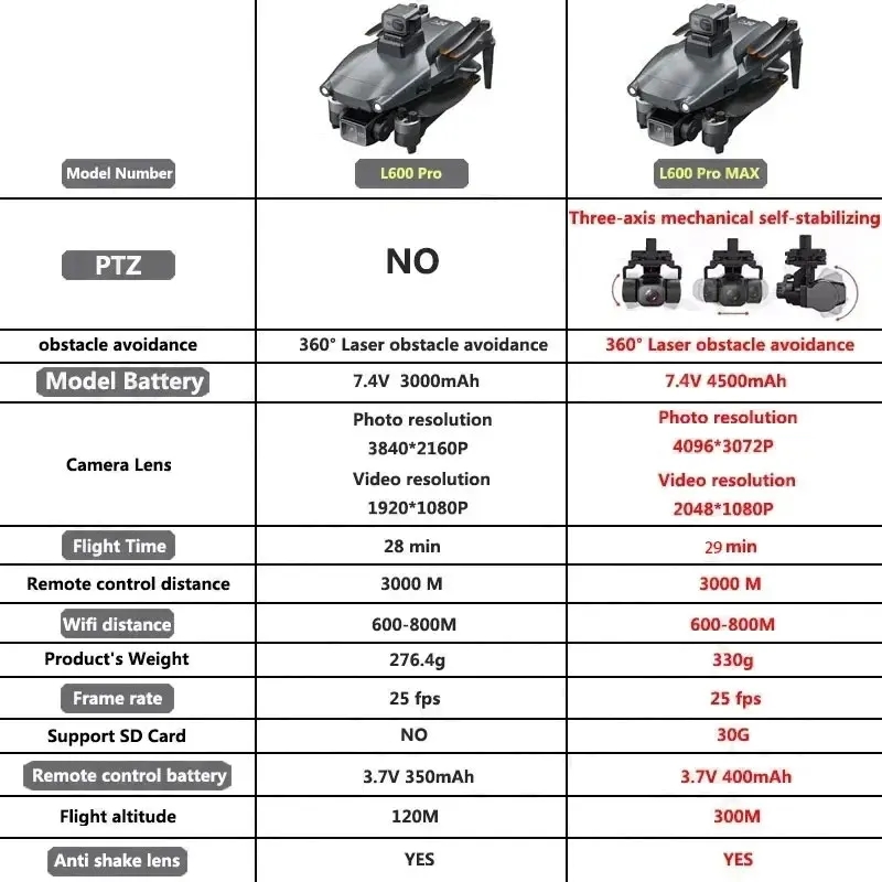L600 PRO MAX GPS Drone Profess - đánh giá và giá Drone Kit Professional